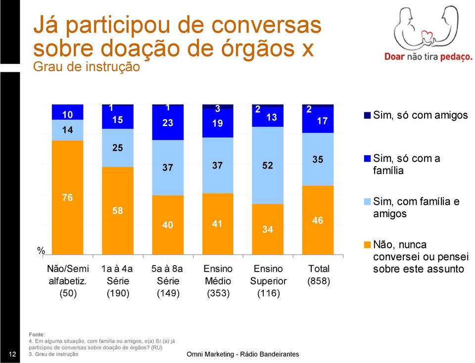 (50) 58 1a à 4a Série (190) 40 41 5a à 8a Série (149) Ensino Médio (353) 34 Ensino Superior (116) 46 Total (858) Sim, com