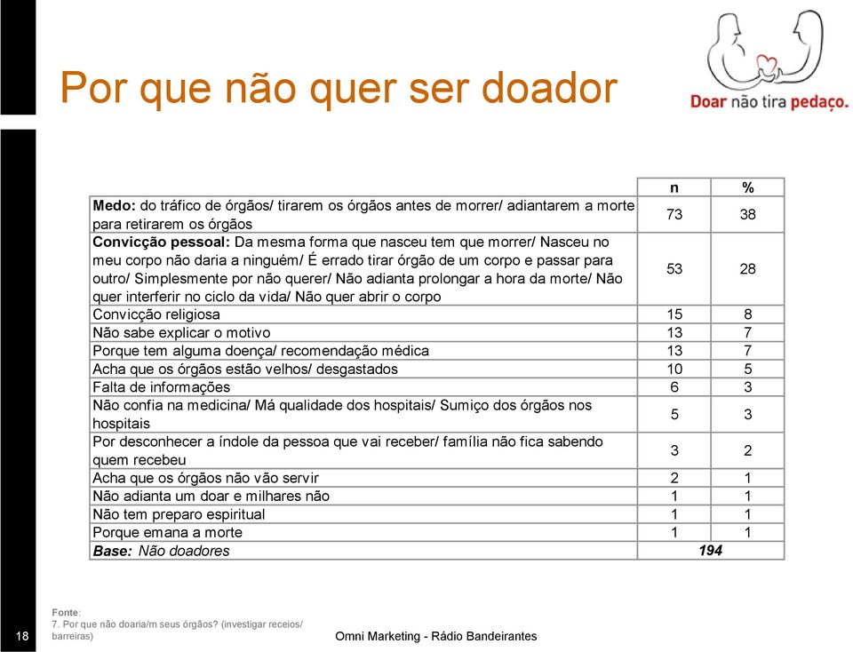 ciclo da vida/ Não quer abrir o corpo Convicção religiosa 15 8 Não sabe explicar o motivo 13 7 Porque tem alguma doença/ recomendação médica 13 7 Acha que os órgãos estão velhos/ desgastados 10 5