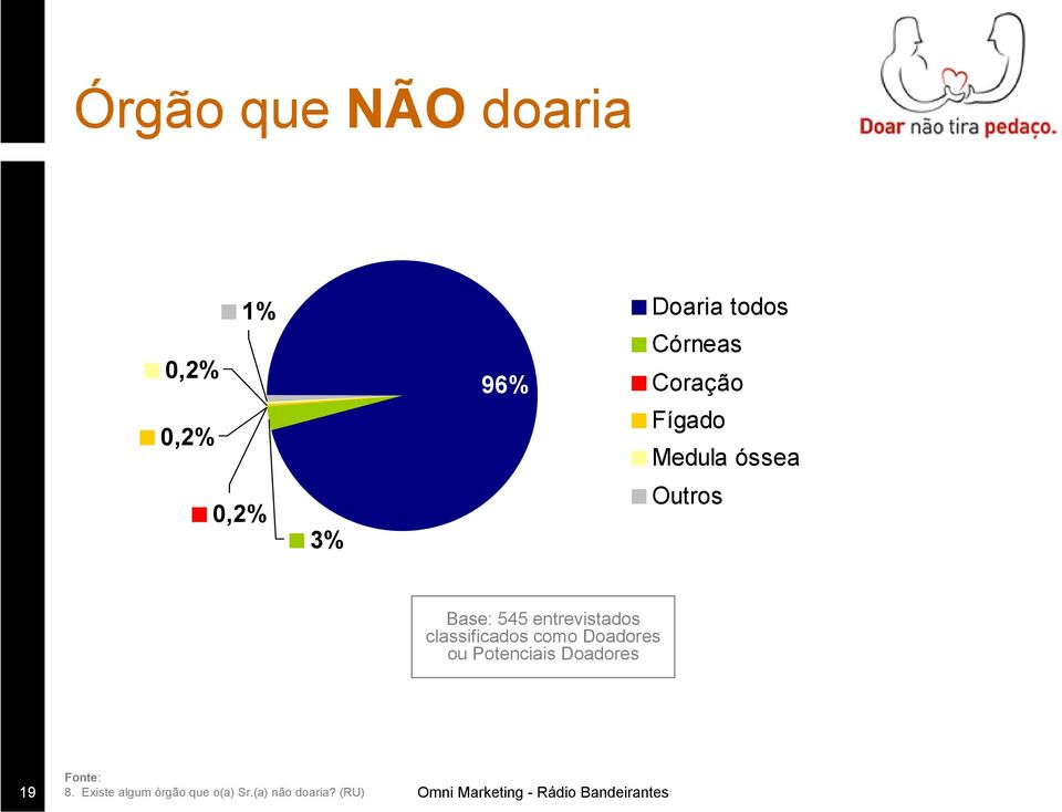 entrevistados classificados como Doadores ou Potenciais