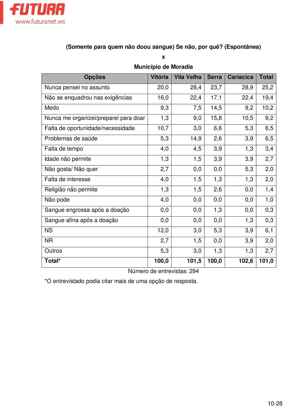 9,2 10,2 Nunca me organizei/preparei para doar 1,3 9,0 15,8 10,5 9,2 Falta de oportunidade/necessidade 10,7 3,0 6,6 5,3 6,5 Problemas de saúde 5,3 14,9 2,6 3,9 6,5 Falta de tempo 4,0 4,5 3,9 1,3 3,4