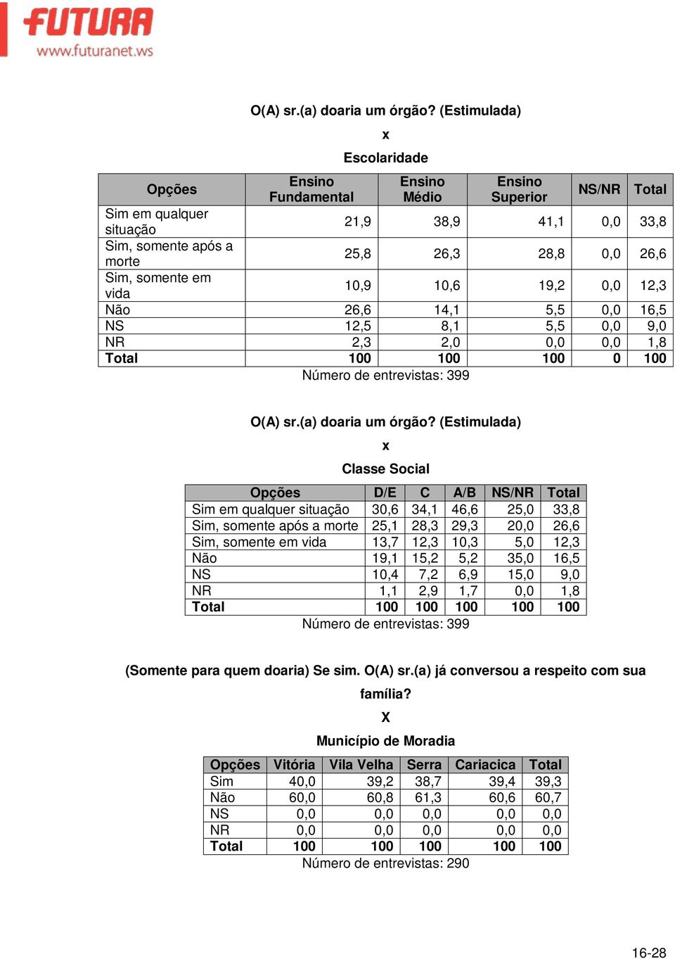 em vida 10,9 10,6 19,2 0,0 12,3 Não 26,6 14,1 5,5 0,0 16,5 NS 12,5 8,1 5,5 0,0 9,0 NR 2,3 2,0 0,0 0,0 1,8 Total 100 100 100 0 100  (Estimulada) Classe Social D/E C A/B NS/NR Total Sim em qualquer