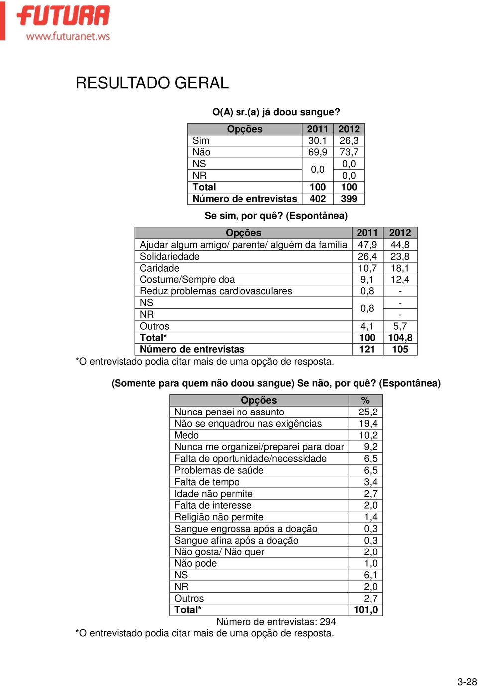 NR - Outros 4,1 5,7 Total* 100 104,8 Número de entrevistas 121 105 (Somente para quem não doou sangue) Se não, por quê?