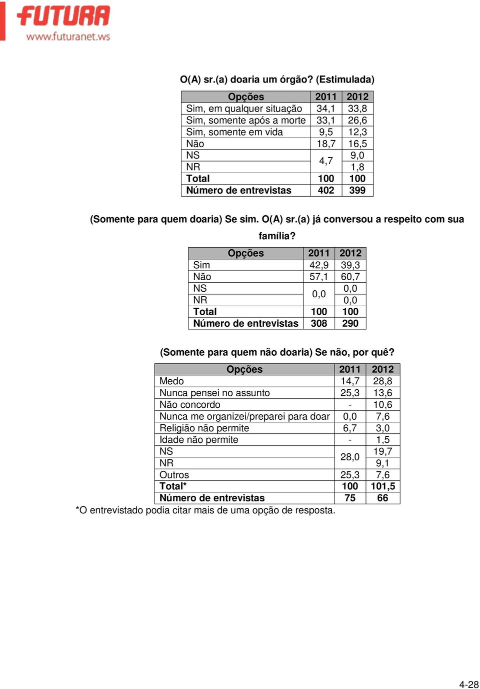 entrevistas 402 399 (Somente para quem doaria) Se sim. O(A) sr.(a) já conversou a respeito com sua família?