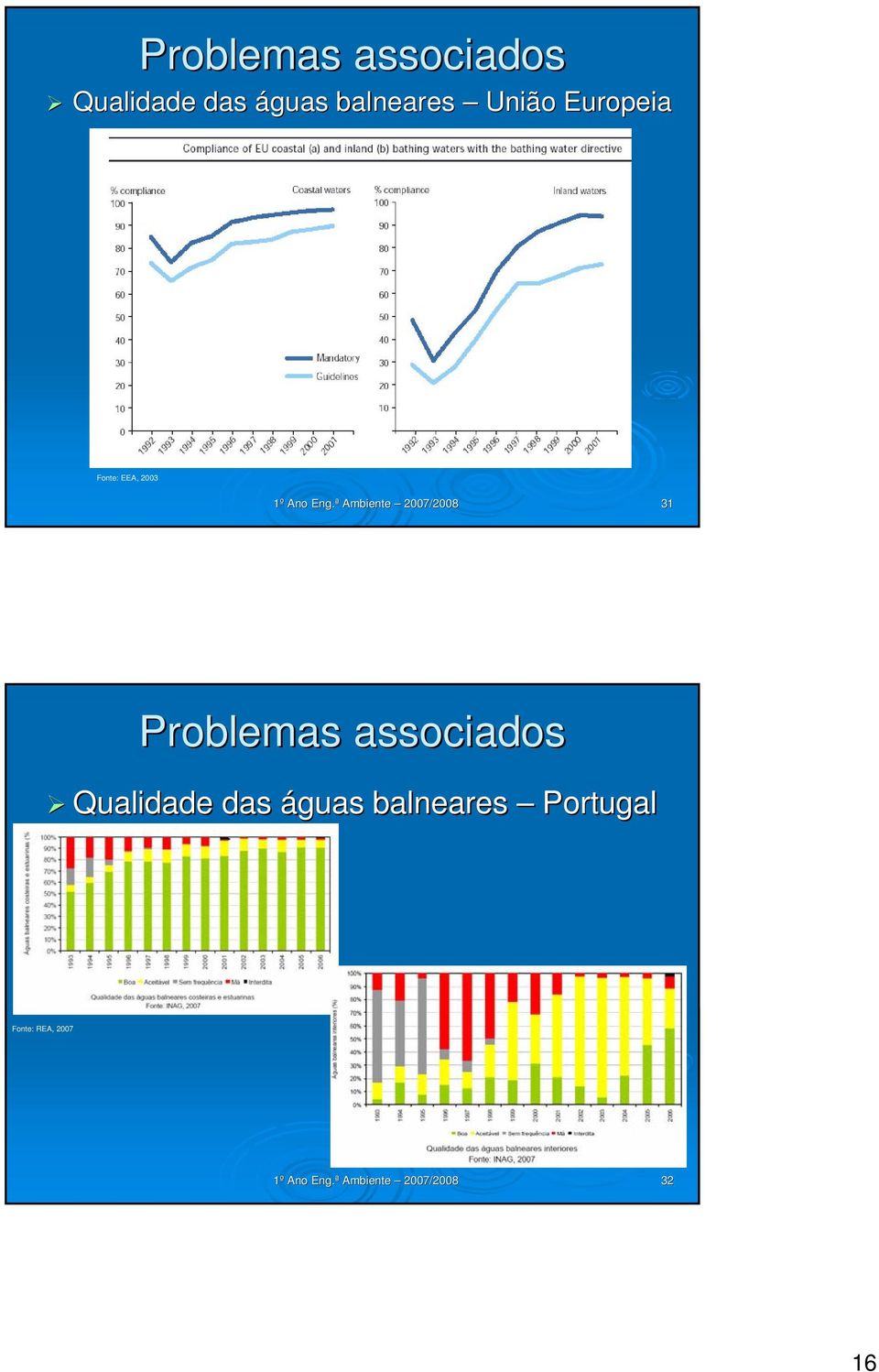 ª Ambiente 2007/2008 31 Problemas associados Qualidade