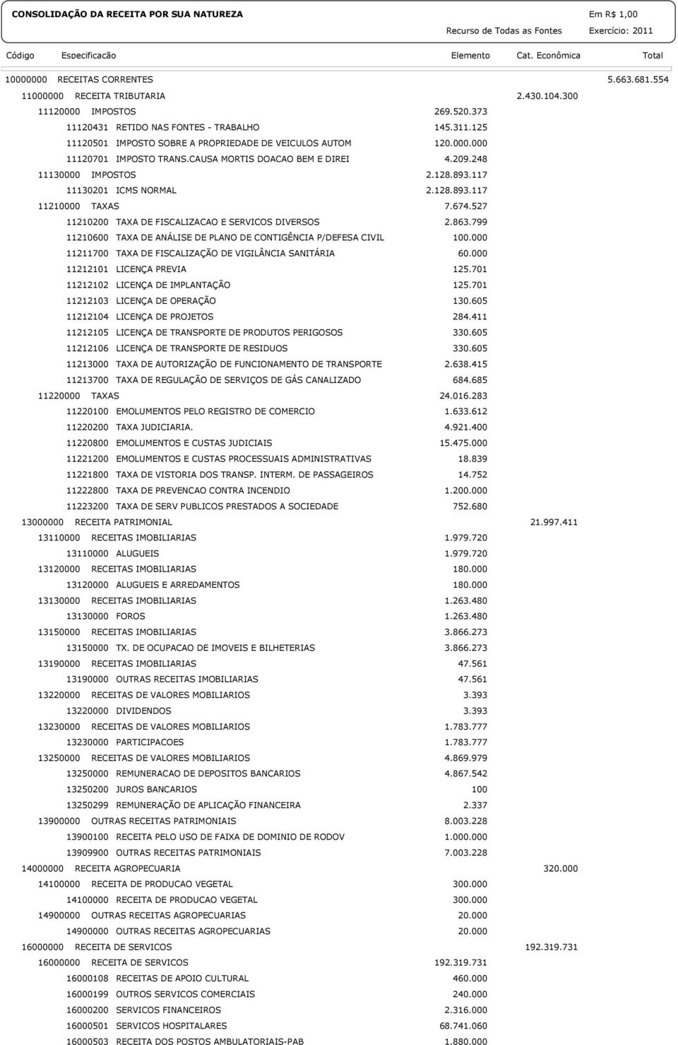 248 11130000 IMPOSTOS 2.128.893.117 11130201 ICMS NORMAL 2.128.893.117 11210000 TAXAS 7.674.