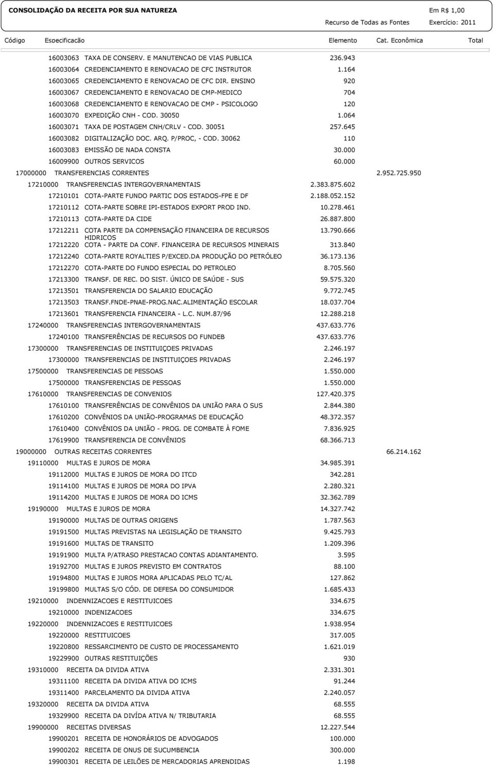 ENSINO CREDENCIAMENTO E RENOVACAO DE CMP-MEDICO CREDENCIAMENTO E RENOVACAO DE CMP - PSICOLOGO EXPEDIÇÃO CNH - COD. 30050 TAXA DE POSTAGEM CNH/CRLV - COD. 30051 DIGITALIZAÇÃO DOC. ARQ. P/PROC, - COD.