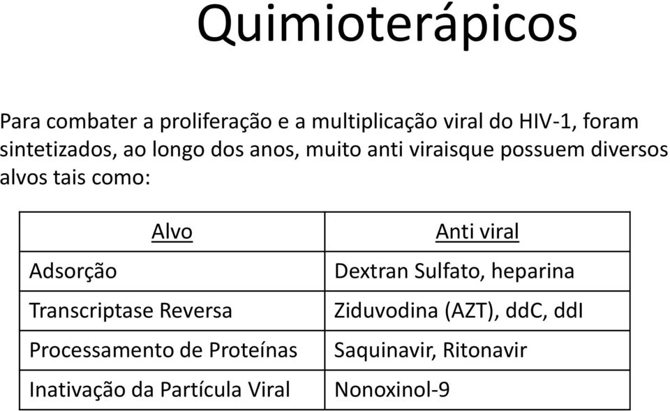 Alvo Adsorção Transcriptase Reversa Processamento de Proteínas Inativação da Partícula