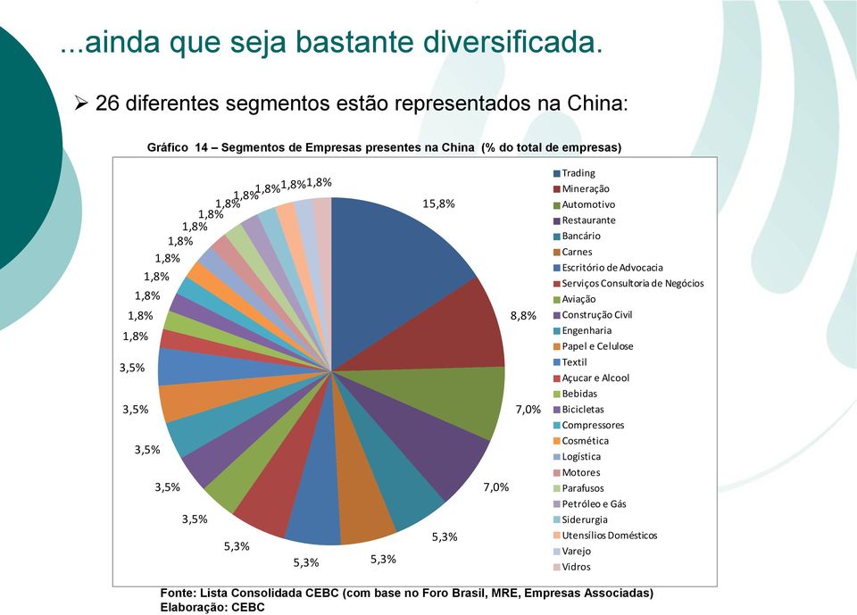 1,8%1,8% 1,8% 15,8% 8,8% Trading Mineração Automotivo Restaurante Bancário Carnes Escritório de Advocacia Serviços Consultoria de Negócios Aviação Construção Civil Engenharia Papel