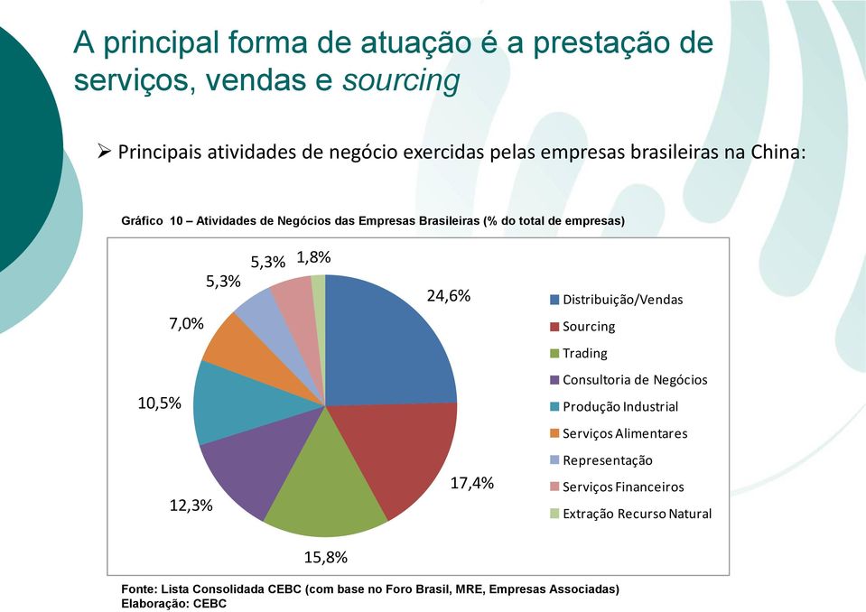 Distribuição/Vendas Sourcing Trading 10,5% Consultoria de Negócios Produção Industrial Serviços Alimentares 12,3% 17,4% Representação