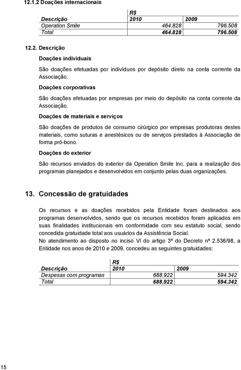 Doações de materiais e serviços São doações de produtos de consumo cirúrgico por empresas produtoras destes materiais, como suturas e anestésicos ou de serviços prestados à Associação de forma