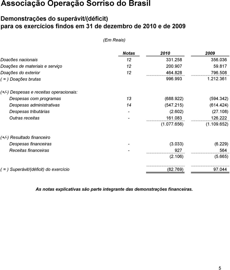 361 (+/-) Despesas e receitas operacionais: Despesas com programas 13 (688.922) (594.342) Despesas administrativas 14 (547.215) (614.424) Despesas tributárias - (2.602) (27.