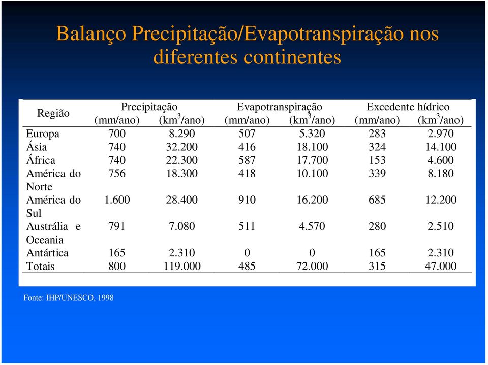 300 587 17.700 153 4.600 América do 756 18.300 418 10.100 339 8.180 Norte América do 1.600 28.400 910 16.200 685 12.