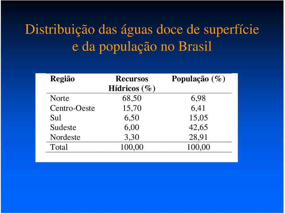 Hídricos (%) Norte 68,50 6,98 Centro-Oeste 15,70 6,41