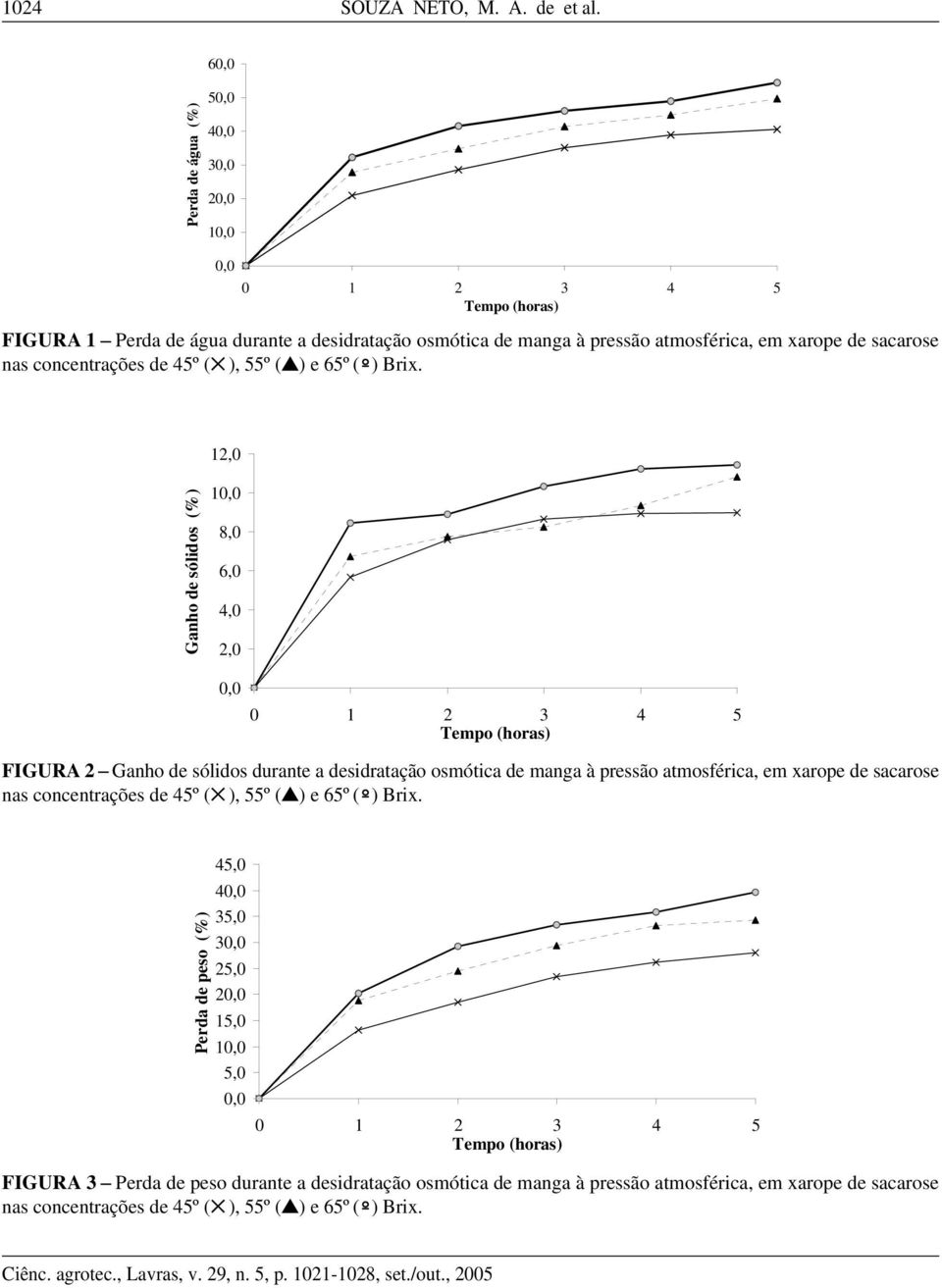 45º ( ), 55º ( ) e 65º (º) Brix.