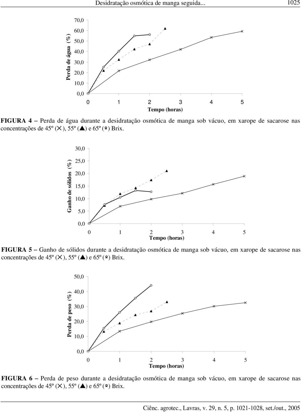 concentrações de 45º ( ), 55º ( ) e 65º (º) Brix.