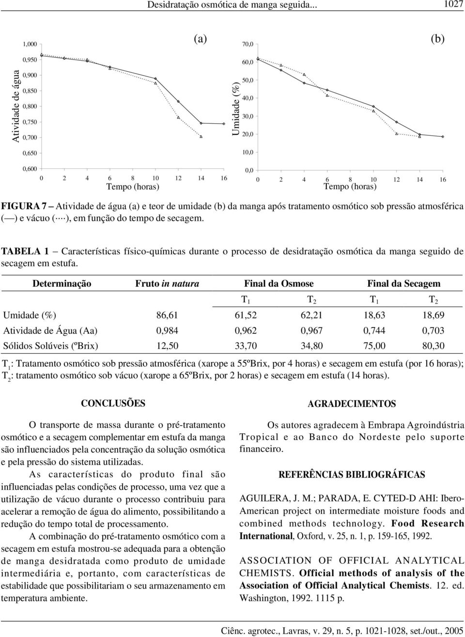 umidade (b) da manga após tratamento osmótico sob pressão atmosférica ( ) e vácuo ( ), em função do tempo de secagem.