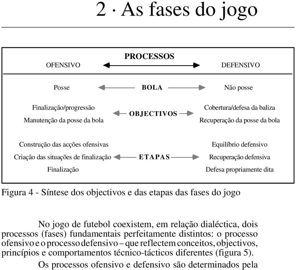 propriamente dita Figura 4 - Síntese dos objectivos e das etapas das fases do jogo No jogo de futebol coexistem, em relação dialéctica, dois processos (fases) fundamentais perfeitamente