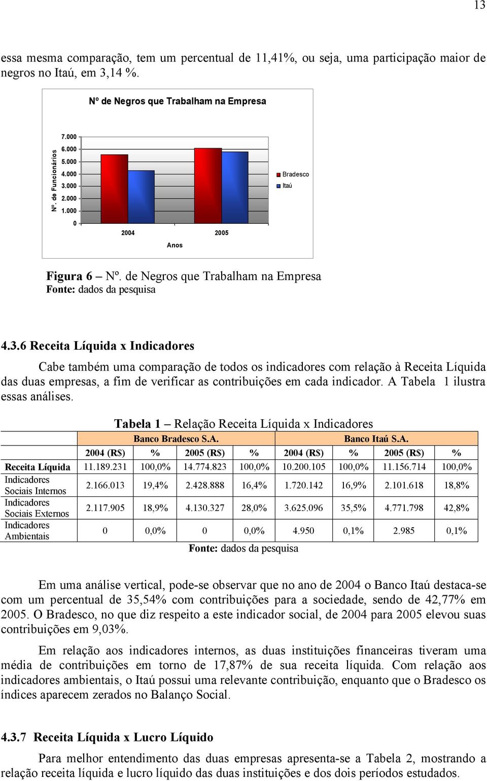 A Tabela 1 ilustra essas análises. Tabela 1 Relação Receita Líquida x Indicadores Banco Bradesco S.A. Banco Itaú S.A. 2004 (R$) % 2005 (R$) % 2004 (R$) % 2005 (R$) % Receita Líquida 11.189.