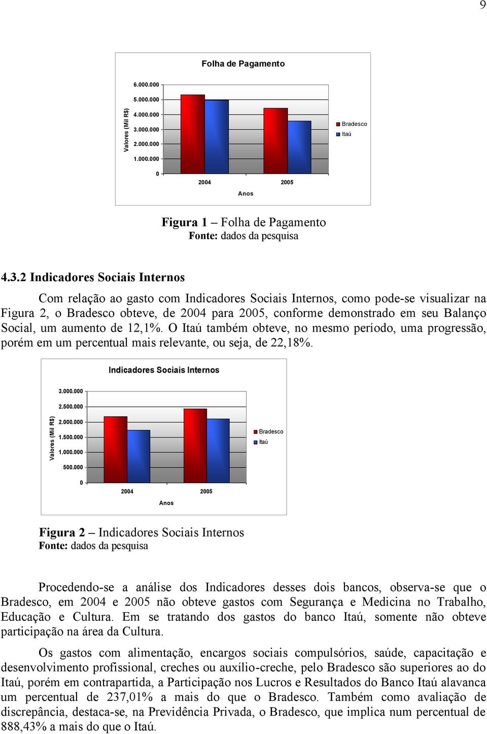 2 Indicadores Sociais Internos Com relação ao gasto com Indicadores Sociais Internos, como pode-se visualizar na Figura 2, o Bradesco obteve, de 2004 para 2005, conforme demonstrado em seu Balanço