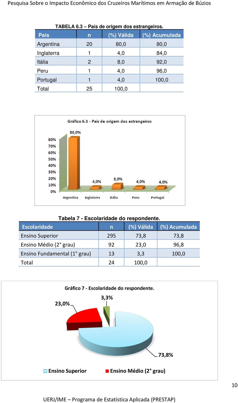 80,0 84,0 92,0 96,0 100,0 Tabela 7 - Escolaridade do respondente.