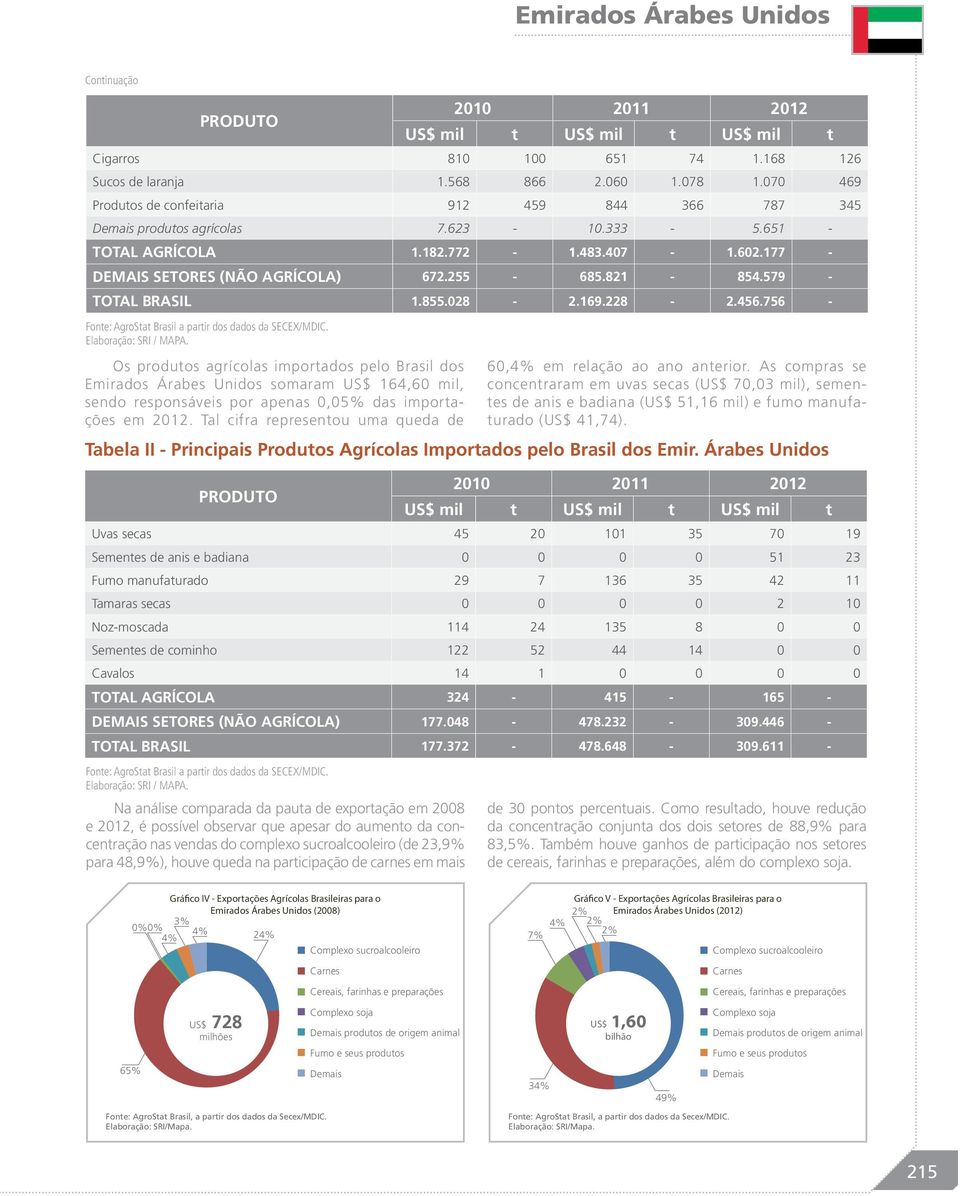 756 - Fonte: AgroStat Brasil a partir dos dados da SECEX/MDIC. Elaboração: SRI / MAPA.