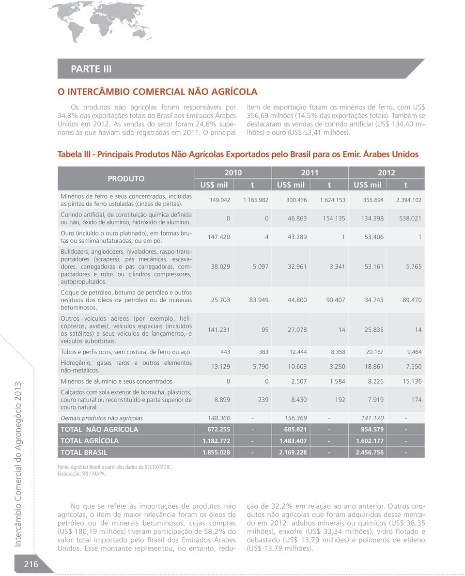 Também se destacaram as vendas de corindo artificial (US$ 134,40 milhões) e ouro (US$ 53,41 milhões). Tabela III - Principais Produtos Não Agrícolas Exportados pelo Brasil para os Emir.