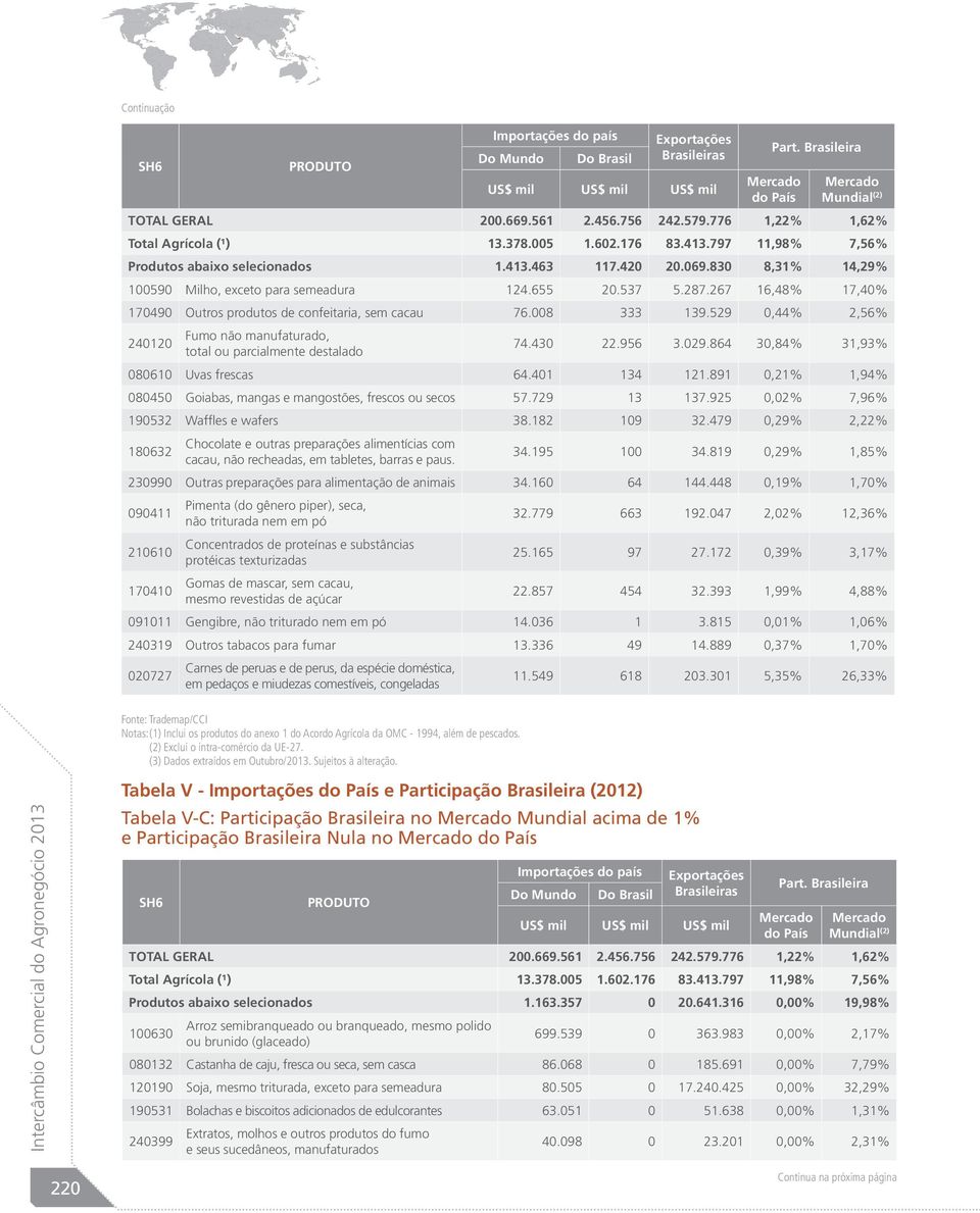 267 16,48% 17,40% 170490 Outros produtos de confeitaria, sem cacau 76.008 333 139.529 0,44% 2,56% 240120 Fumo não manufaturado, total ou parcialmente destalado 74.430 22.956 3.029.