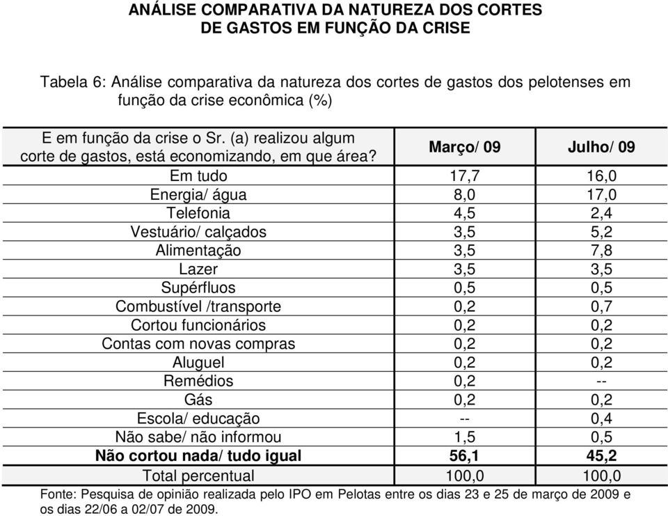 Março/ 9 Julho/ 9 Em tudo 17,7 16, Energia/ água 8, 17, Telefonia 4,5 2,4 Vestuário/ calçados 3,5 5,2 Alimentação 3,5 7,8 Lazer 3,5 3,5 Supérfluos,5,5 Combustível /transporte,2,7 Cortou