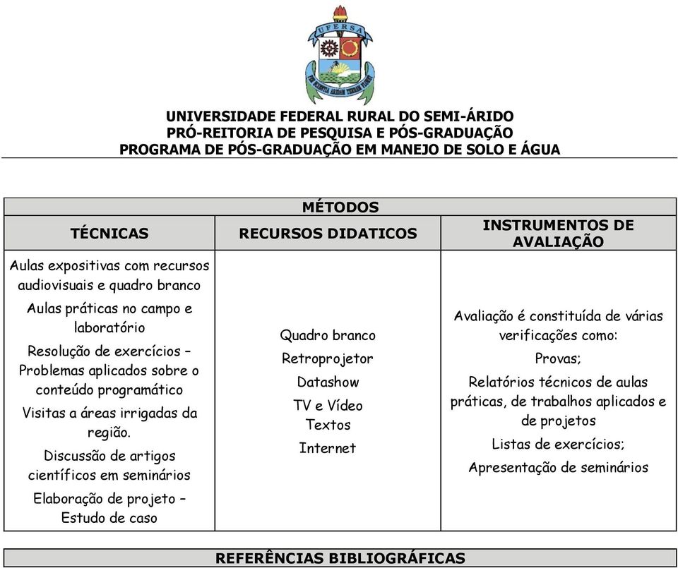 Discussão de artigos científicos em seminários Elaboração de projeto Estudo de caso MÉTODOS RECURSOS DIDATICOS Quadro branco Retroprojetor Datashow TV e