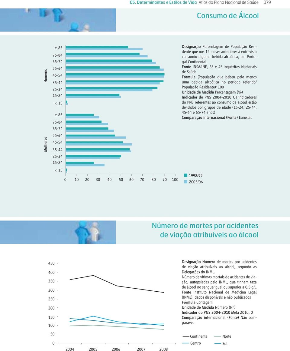 15-24 < 15 0 10 20 30 40 50 60 70 80 90 100 1998/99 2005/06 Número de mortes por acidentes de viação