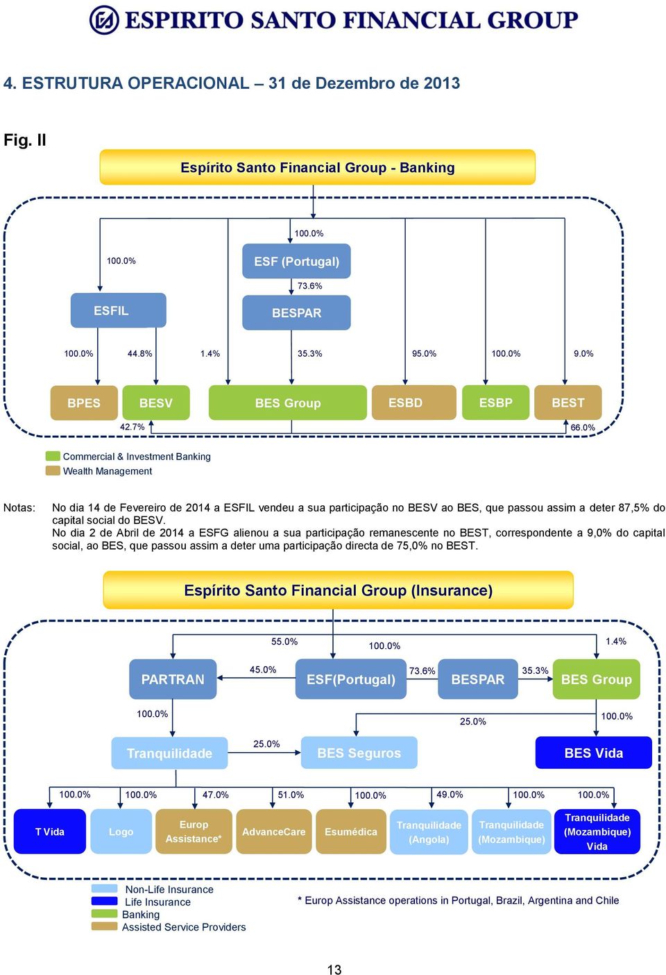 0% Commercial & Investment Banking Wealth Management Notas: No dia 14 de Fevereiro de 2014 a ESFIL vendeu a sua participação no BESV ao BES, que passou assim a deter 87,5% do capital social do BESV.