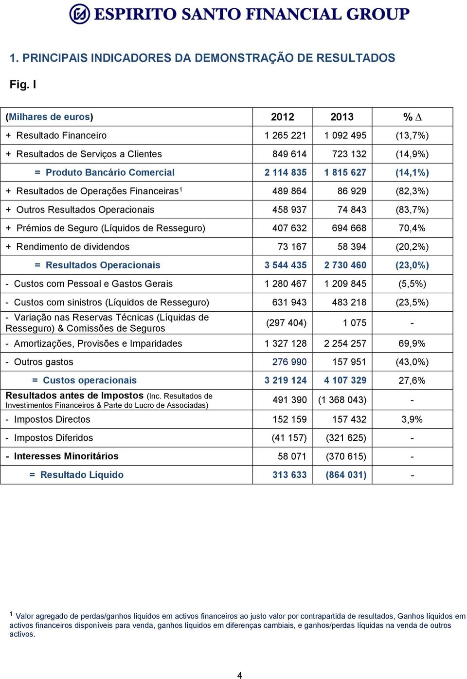 (14,1%) + Resultados de Operações Financeiras 1 489 864 86 929 (82,3%) + Outros Resultados Operacionais 458 937 74 843 (83,7%) + Prémios de Seguro (Líquidos de Resseguro) 407 632 694 668 70,4% +