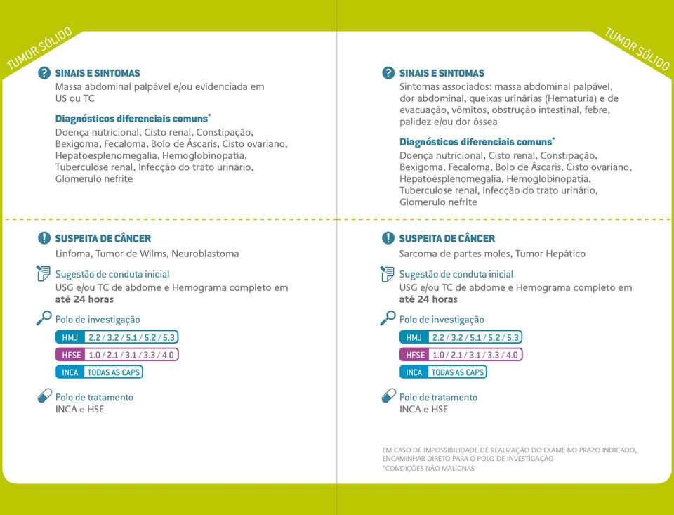 obstrução intestinal, febre, palidez e/ou dor óssea TUMOR SÓLIDO Doença nutricional, Cisto renal, Constipação, Bexigoma, Fecaloma, Bolo de Áscaris, Cisto ovariano, Hepatoesplenomegalia,