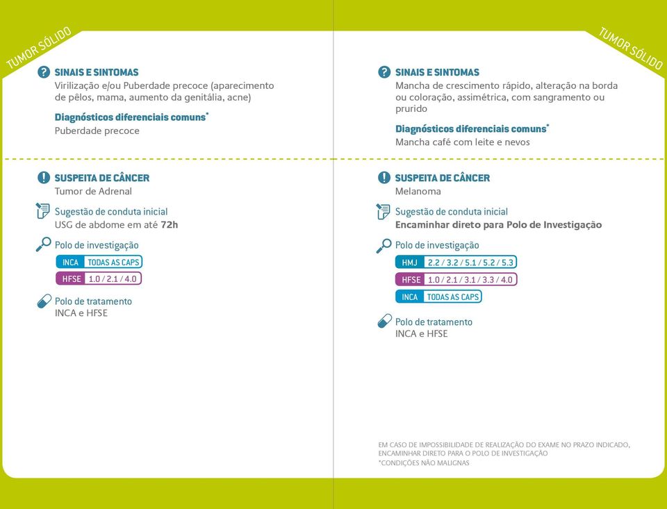 abdome em até 72h HFSE 1.0 / 2.1 / 4.0 e HFSE Melanoma Encaminhar direto para Polo de Investigação HMJ 2.2 / 3.2 / 5.1 / 5.2 / 5.3 HFSE 1.0 / 2.1 / 3.