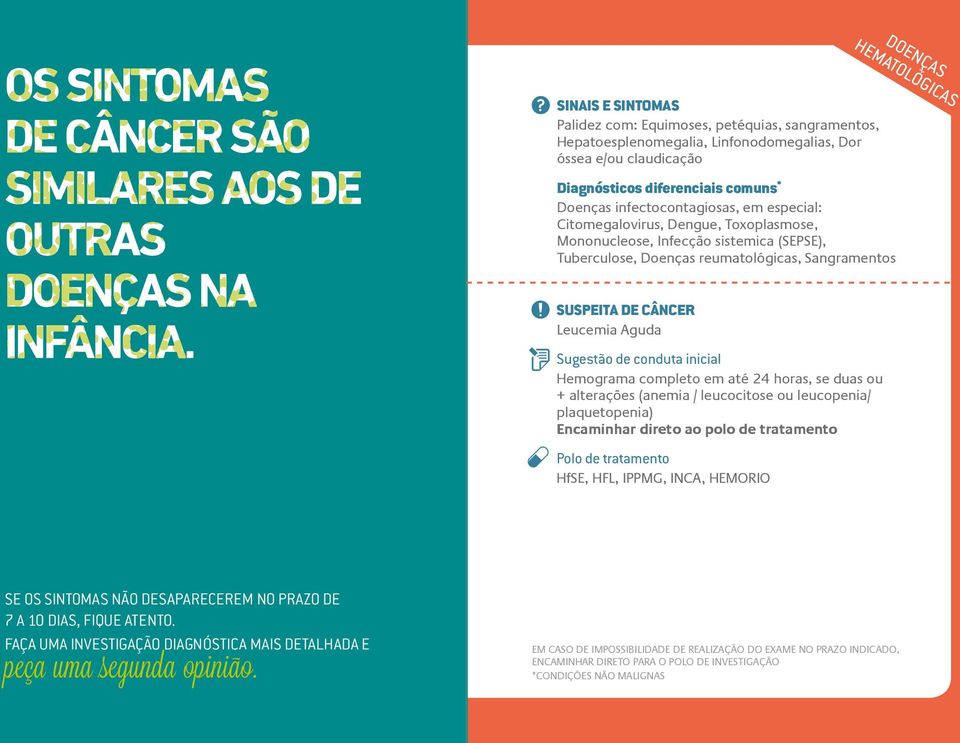 leucocitose ou leucopenia/ plaquetopenia) Encaminhar direto ao polo de tratamento HfSE, HFL, IPPMG,, HEMORIO SE OS SINTOMAS NÃO DESAPARECEREM NO PRAZO DE 7 A 10 DIAS, FIQUE ATENTO.