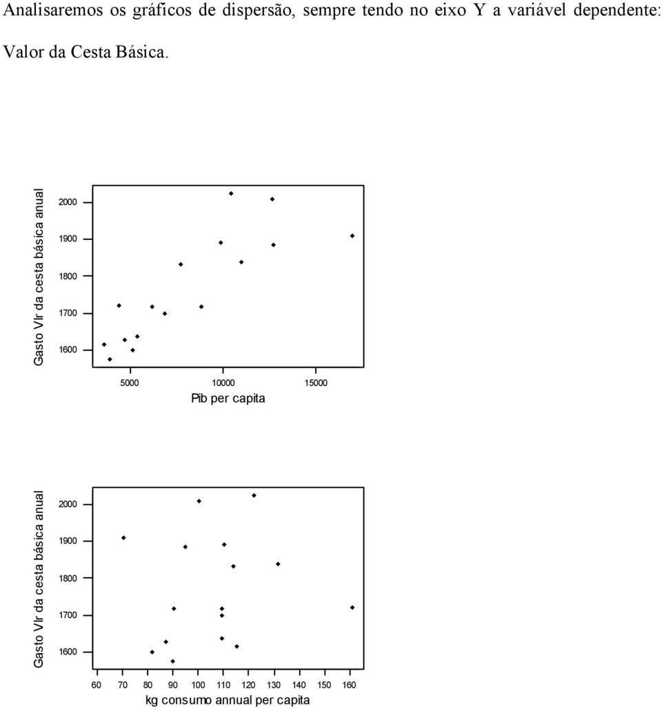 Gasto Vlr da cesta básica anual 2000 1900 1800 1700 1600 5000 10000 15000 Pib