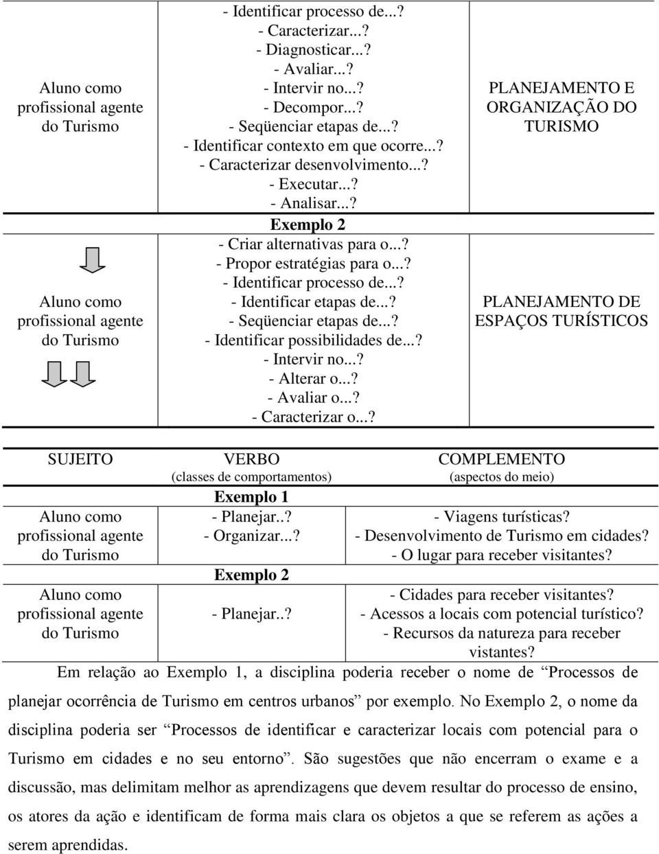 ..? Identificar processo de...? Identificar etapas de...? Seqüenciar etapas de...? Identificar possibilidades de...? Intervir no...? Alterar o...? Avaliar o...? Caracterizar o.