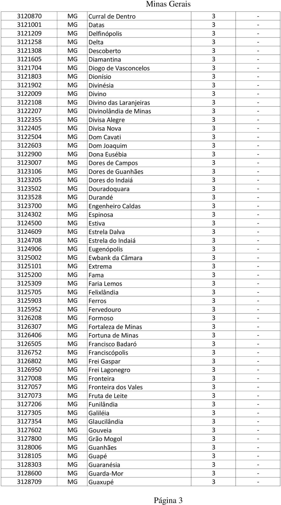 MG Dom Joaquim 3 3122900 MG Dona Eusébia 3 3123007 MG Dores de Campos 3 3123106 MG Dores de Guanhães 3 3123205 MG Dores do Indaiá 3 3123502 MG Douradoquara 3 3123528 MG Durandé 3 3123700 MG