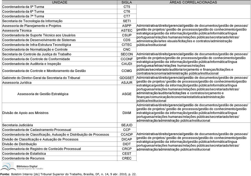 Coordenadoria de Infra-Estrutura Tecnológica CITEC pública/institucional Coordenadoria de Normatização e Controle CNC Secretaria de Controle da Justiça do Trabalho SECON Coordenadoria de Controle de