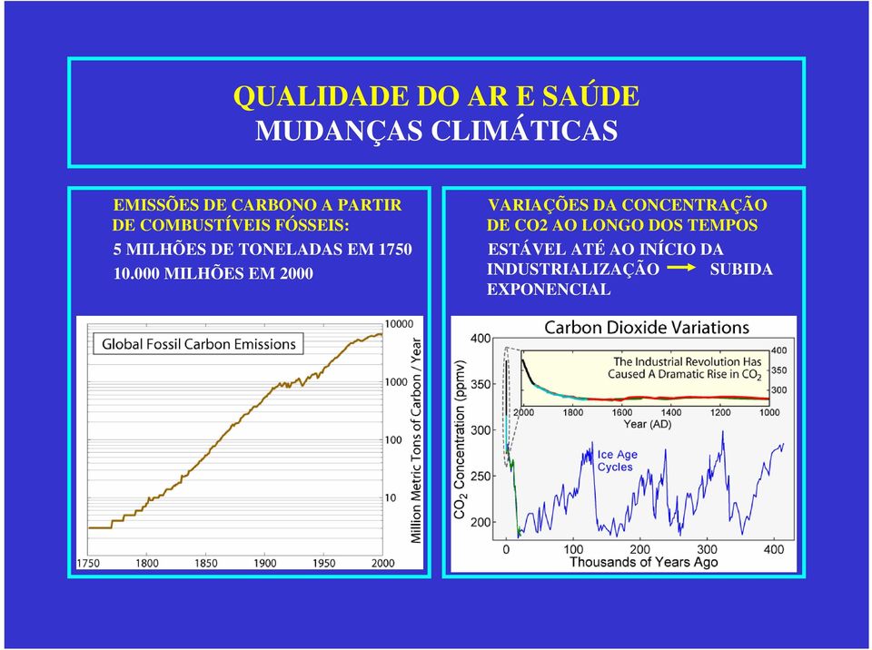 000 MILHÕES EM 2000 VARIAÇÕES DA CONCENTRAÇÃO DE CO2 AO