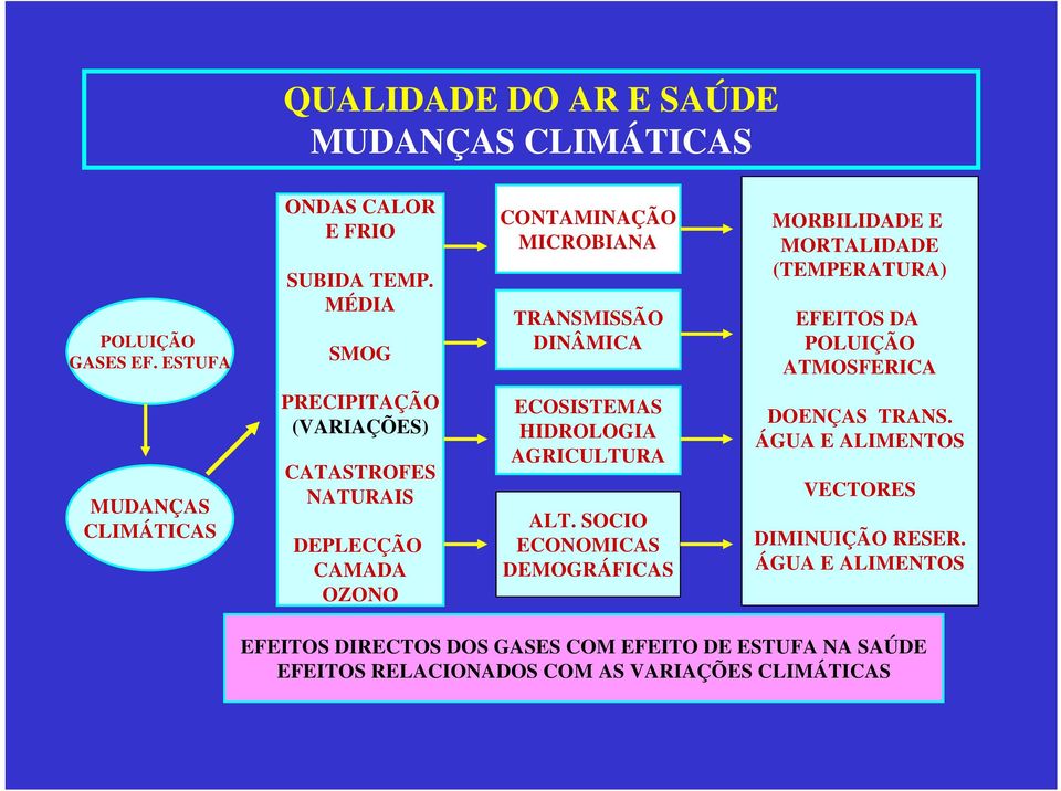 CLIMÁTICAS PRECIPITAÇÃO (VARIAÇÕES) CATASTROFES NATURAIS DEPLECÇÃO CAMADA OZONO ECOSISTEMAS HIDROLOGIA AGRICULTURA ALT.