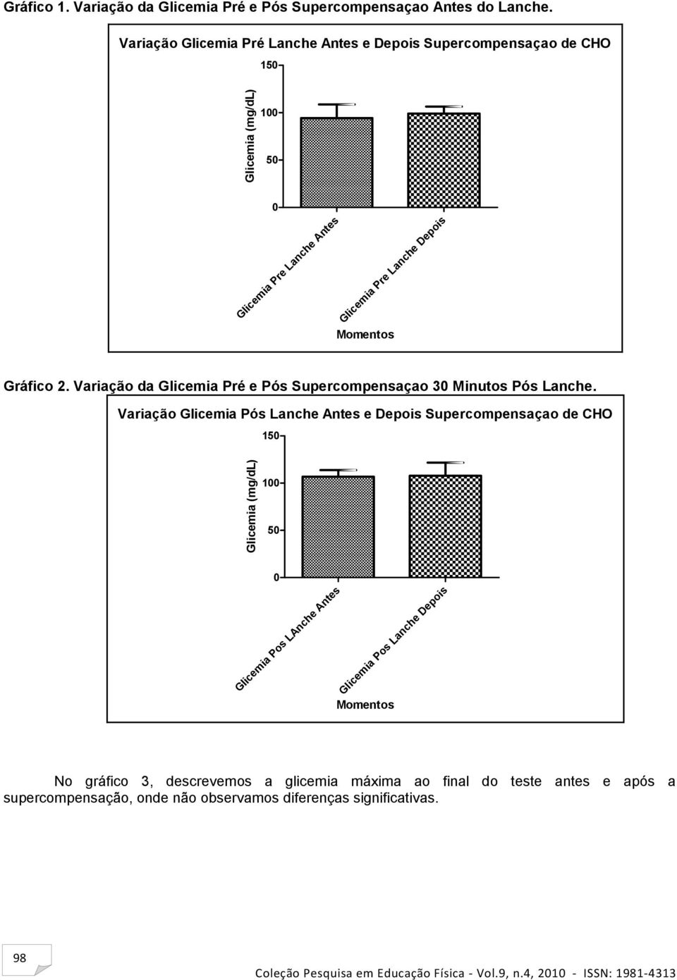Variação da Glicemia Pré e Pós Supercompensaçao 30 Minutos Pós Lanche.