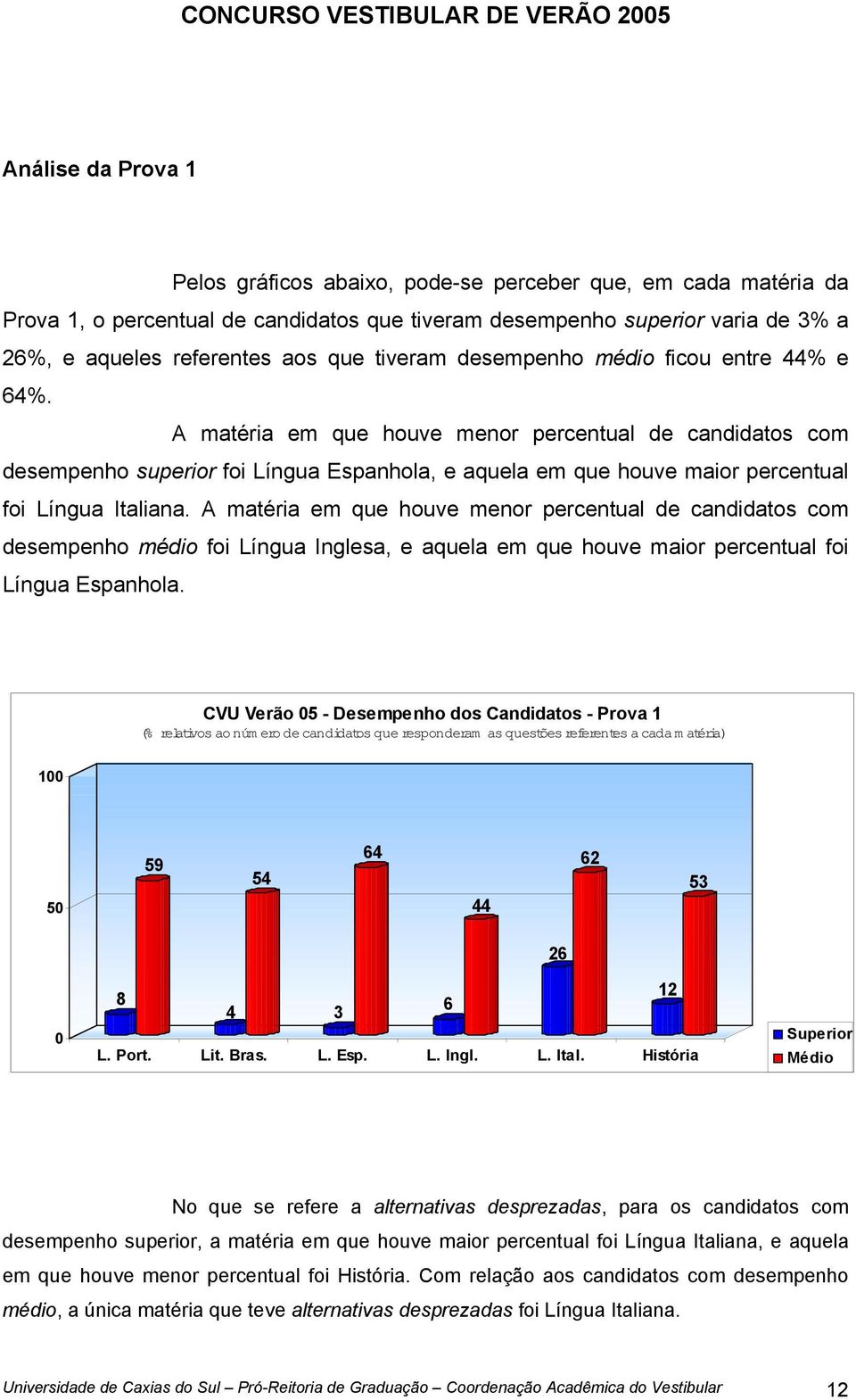 A matéria em que houve menor percentual de candidatos com desempenho superior foi Língua Espanhola, e aquela em que houve maior percentual foi Língua Italiana.