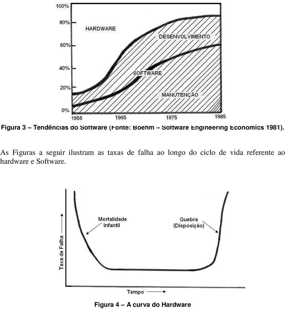 As Figuras a seguir ilustram as taxas de falha ao