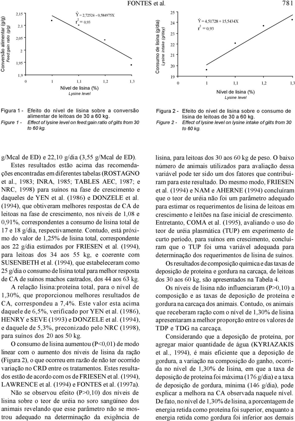sobre a conversão alimentar de leitoas de 30 a 60 kg. Figure 1 - Effect of lysine level on feed:gain ratio of gilts from 30 to 60 kg.