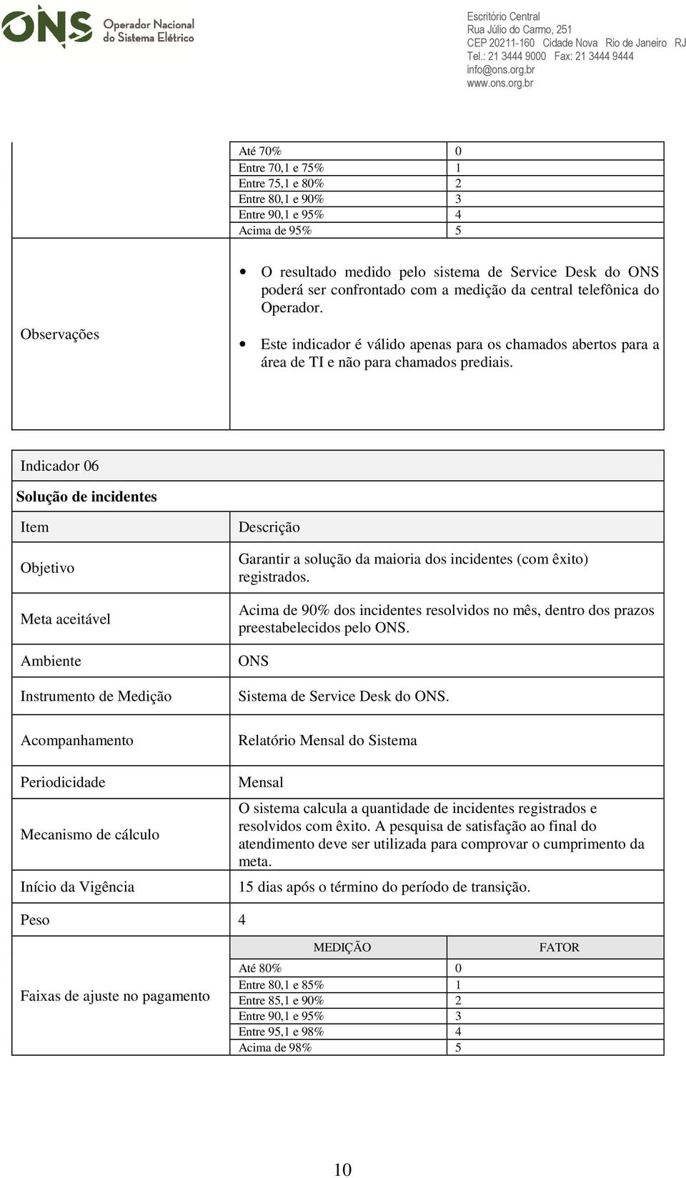 Indicador 06 Solução de incidentes Garantir a solução da maioria dos incidentes (com êxito) registrados. Acima de 90% dos incidentes resolvidos no mês, dentro dos prazos preestabelecidos pelo ONS.