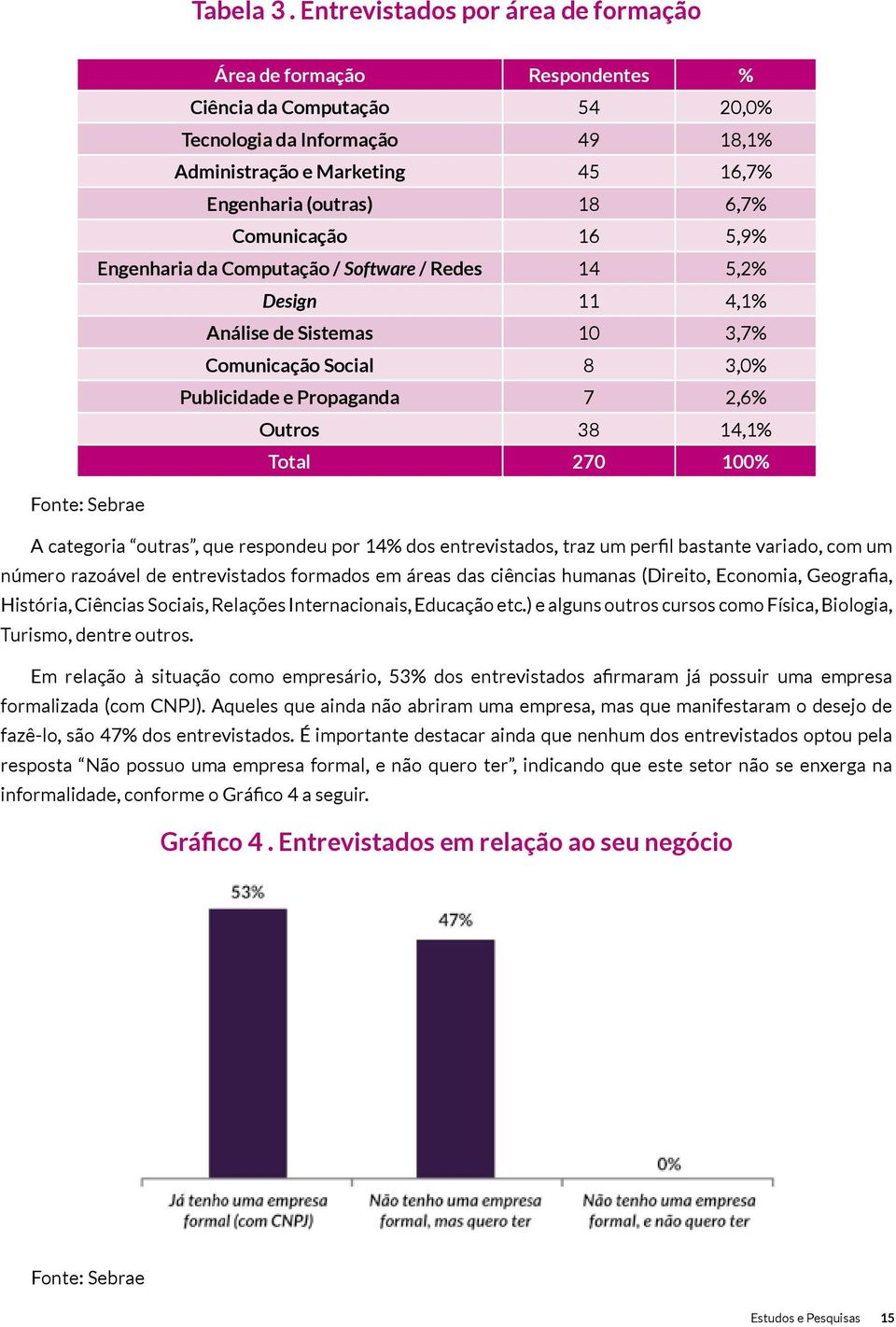 Comunicação 16 5,9% Engenharia da Computação / Software / Redes 14 5,2% Design 11 4,1% Análise de Sistemas 10 3,7% Comunicação Social 8 3,0% Publicidade e Propaganda 7 2,6% Outros 38 14,1% Total 270