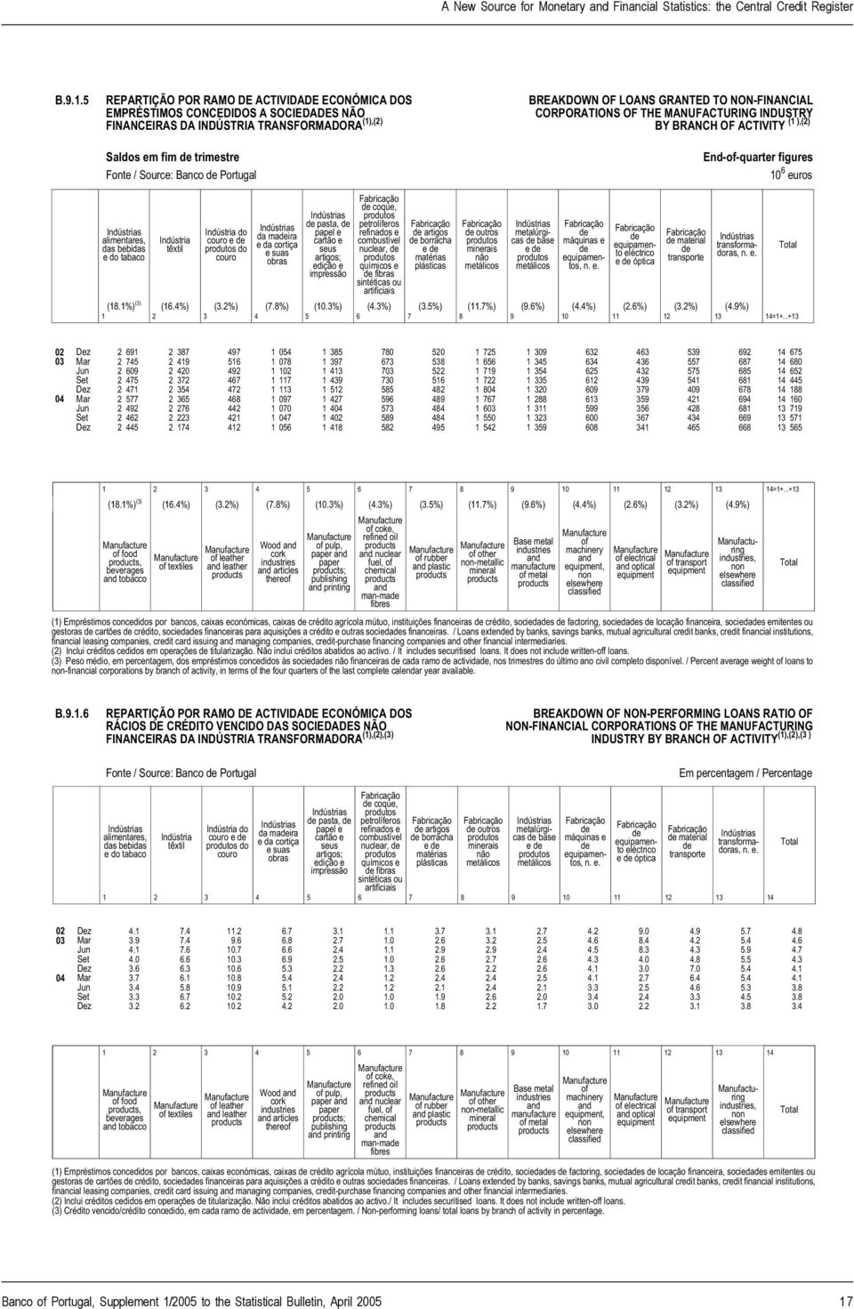 BREAKDOWN OF LOANS GRANTED TO NON-FINANCIAL CORPORATIONS OF THE MANUFACTURING INDUSTRY (1 ),(2) BY BRANCH OF ACTIVITY End-of-quarter figures 10 6 euros alimentares, das bebidas e do tabaco Indústria