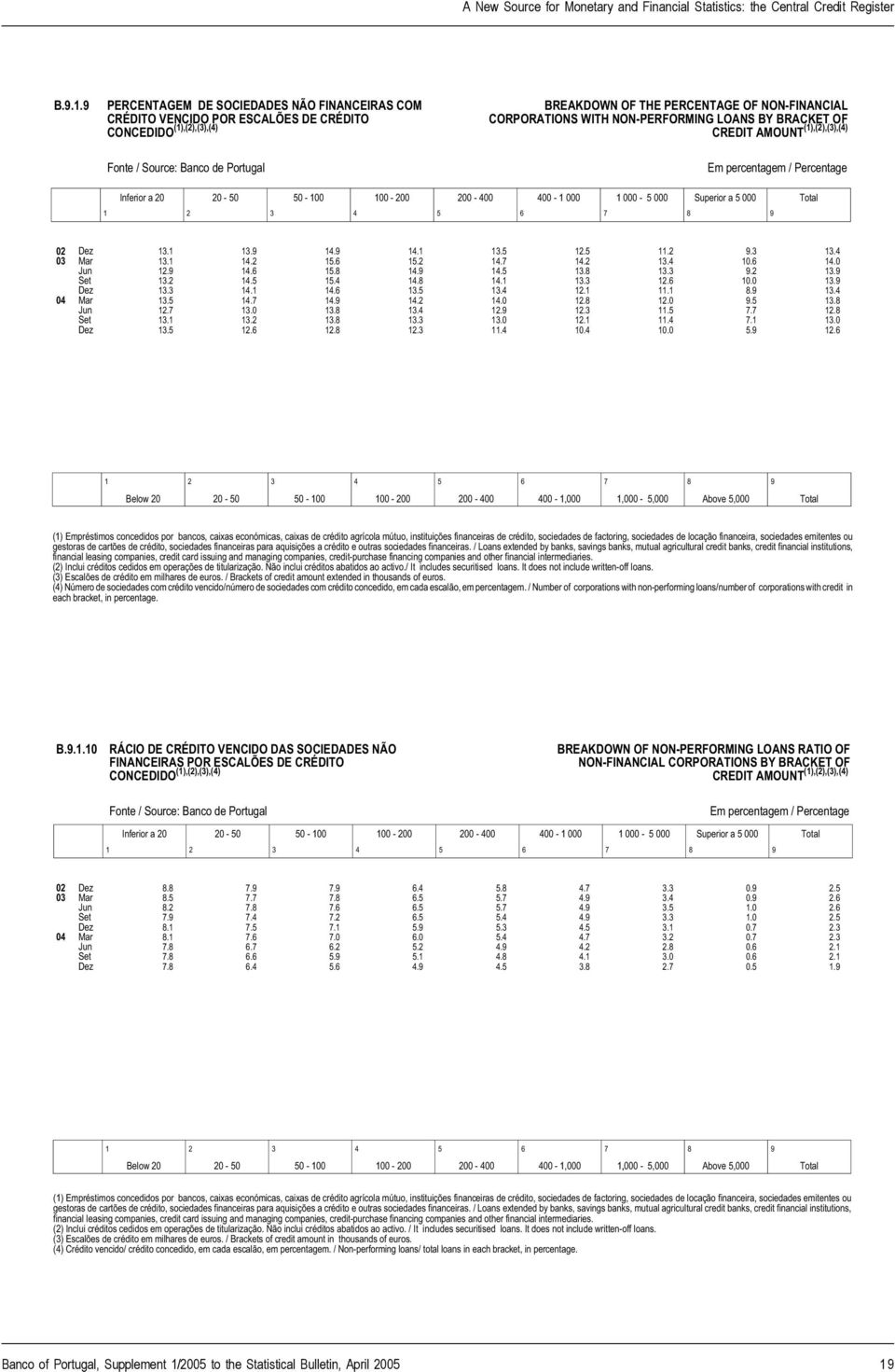 CORPORATIONS WITH NON-PERFORMING LOANS BY BRACKET OF CREDIT AMOUNT (1),(2),(3),(4) Em percentagem / Percentage Inferior a 20 20-50 50-100 100-200 200-400 400-1 000 1 000-5 000 Superior a 5 000 1 2 3