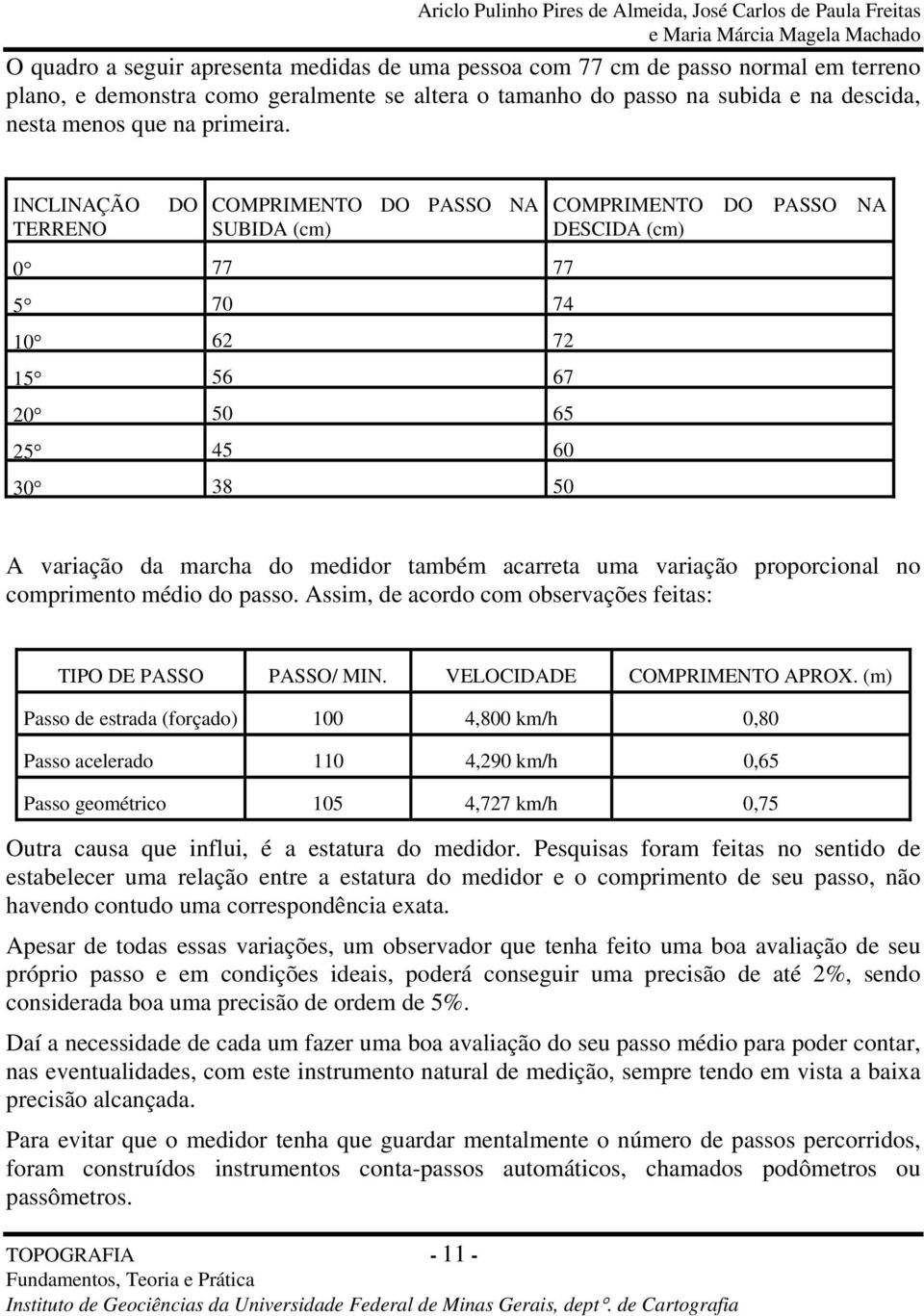 INCLINAÇÃO TERRENO DO COMPRIMENTO DO PASSO NA SUBIDA (cm) 0 77 77 5 70 74 10 62 72 15 56 67 20 50 65 25 45 60 30 38 50 COMPRIMENTO DO PASSO NA DESCIDA (cm) A variação da marcha do medidor também